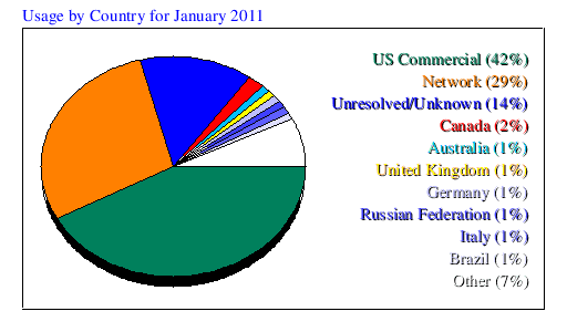 Usage by Country for January 2011