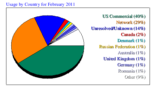 Usage by Country for February 2011