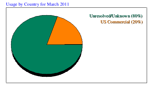 Usage by Country for March 2011