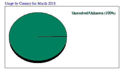 Usage by Country for March 2018