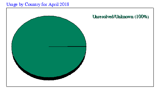 Usage by Country for April 2018