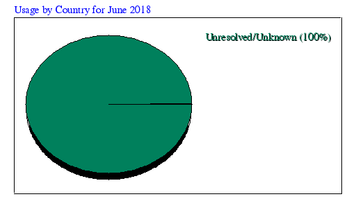 Usage by Country for June 2018