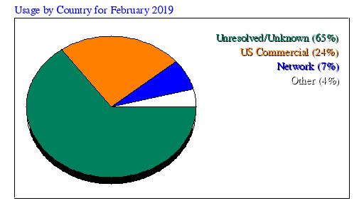 Usage by Country for February 2019