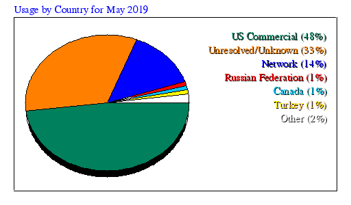 Usage by Country for May 2019