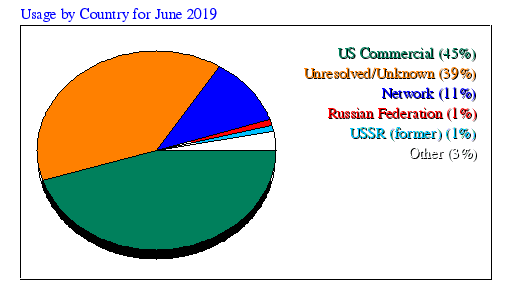 Usage by Country for June 2019