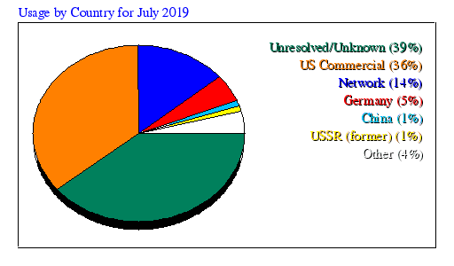 Usage by Country for July 2019