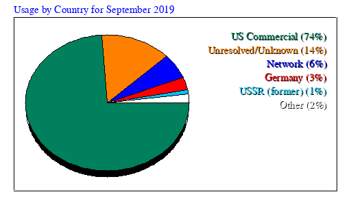 Usage by Country for September 2019