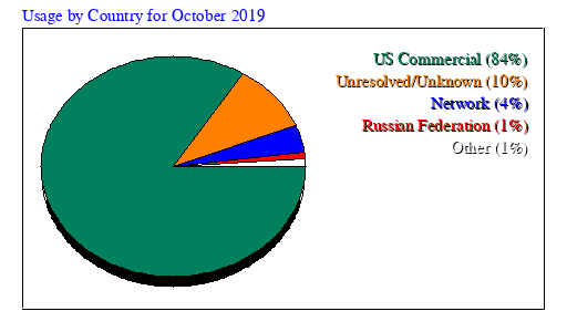 Usage by Country for October 2019