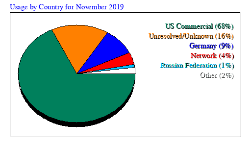 Usage by Country for November 2019