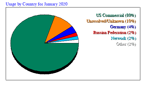 Usage by Country for January 2020