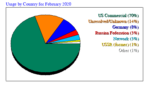 Usage by Country for February 2020