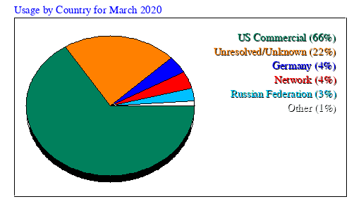 Usage by Country for March 2020