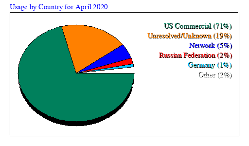 Usage by Country for April 2020