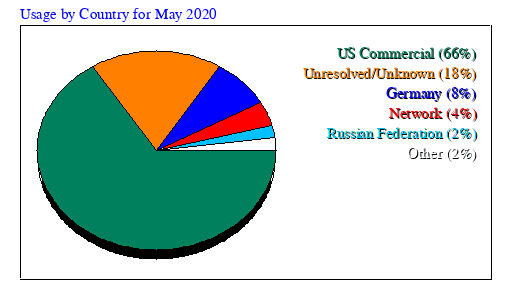 Usage by Country for May 2020