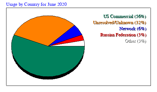 Usage by Country for June 2020