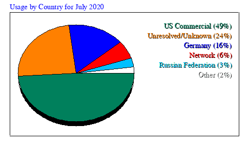 Usage by Country for July 2020