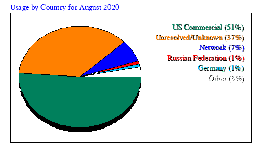 Usage by Country for August 2020