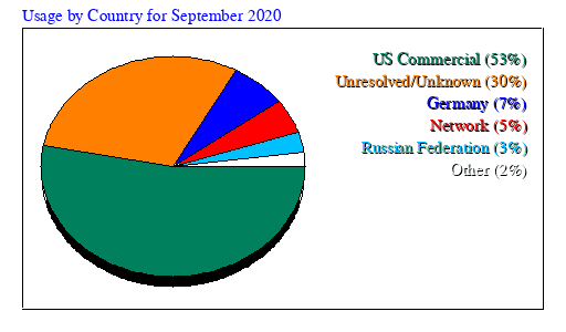 Usage by Country for September 2020