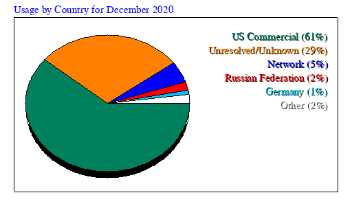 Usage by Country for December 2020