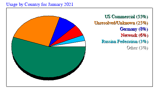 Usage by Country for January 2021