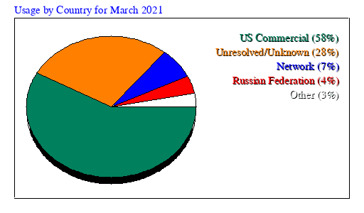 Usage by Country for March 2021