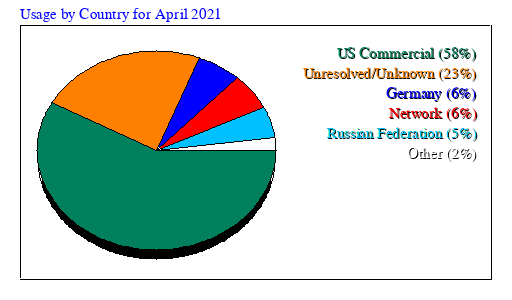 Usage by Country for April 2021