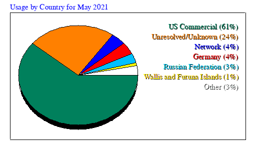 Usage by Country for May 2021