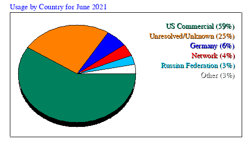 Usage by Country for June 2021
