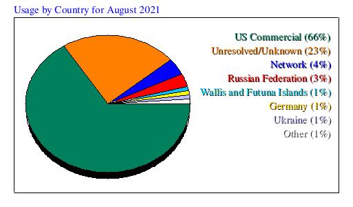 Usage by Country for August 2021