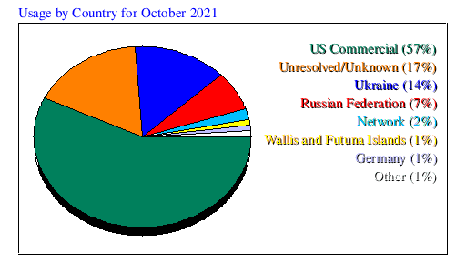 Usage by Country for October 2021