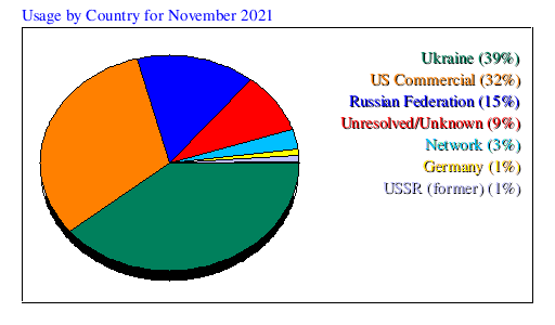 Usage by Country for November 2021