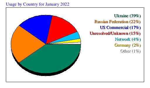 Usage by Country for January 2022
