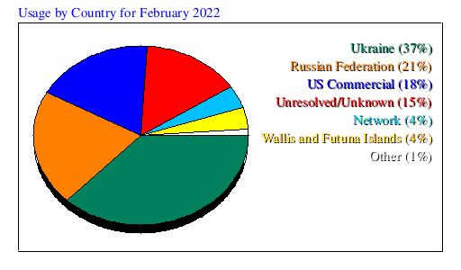 Usage by Country for February 2022