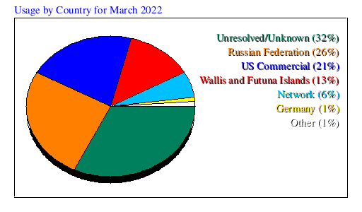 Usage by Country for March 2022