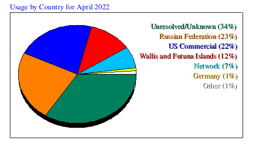 Usage by Country for April 2022