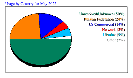 Usage by Country for May 2022