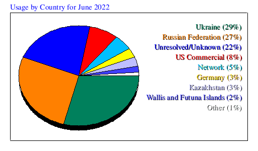 Usage by Country for June 2022