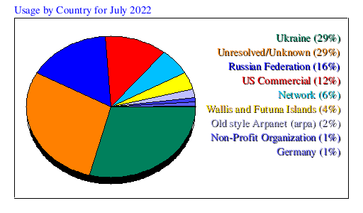 Usage by Country for July 2022