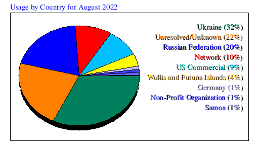 Usage by Country for August 2022