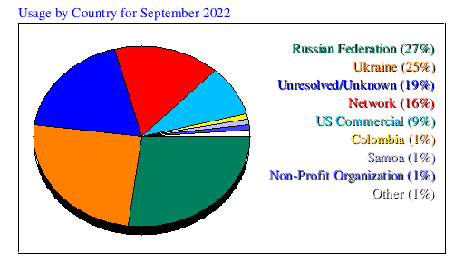 Usage by Country for September 2022