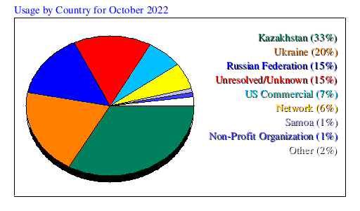 Usage by Country for October 2022