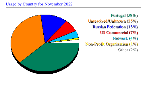 Usage by Country for November 2022