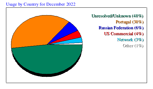Usage by Country for December 2022