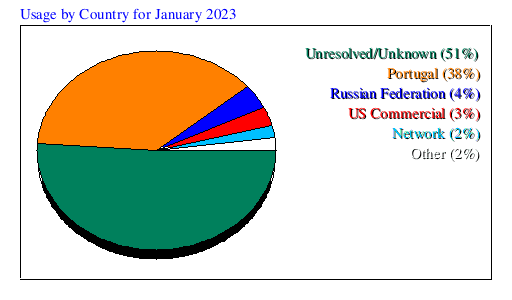 Usage by Country for January 2023