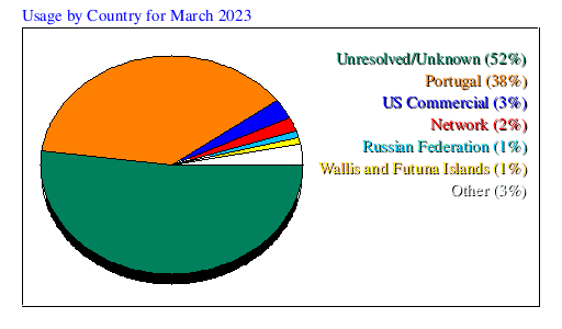 Usage by Country for March 2023