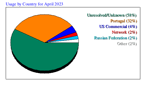 Usage by Country for April 2023