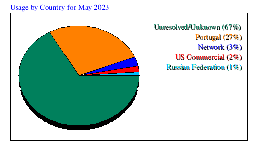 Usage by Country for May 2023