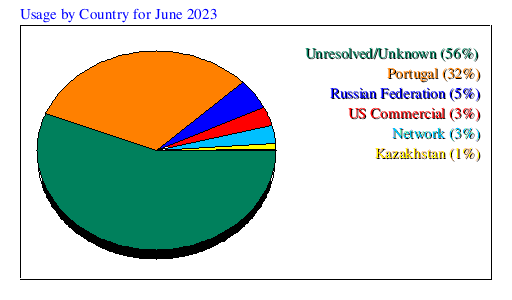 Usage by Country for June 2023