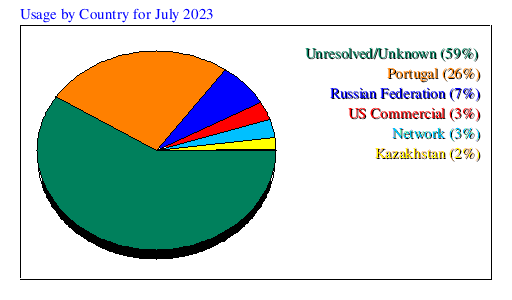 Usage by Country for July 2023