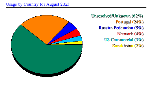 Usage by Country for August 2023